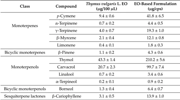 Table 1. Chemical composition of Thymus vulgaris L. essential oil and derived formulation.
