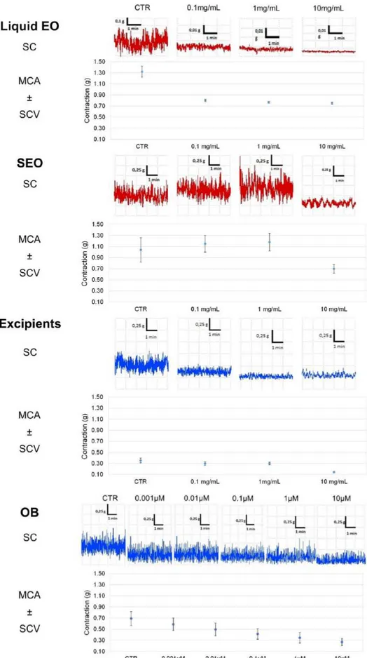 Figure 4. Focus on experimental original recording of the concentration-response curve of EO and  SEO, excipients, and otilonium bromide (OB) on spontaneous ileum basal contractility
