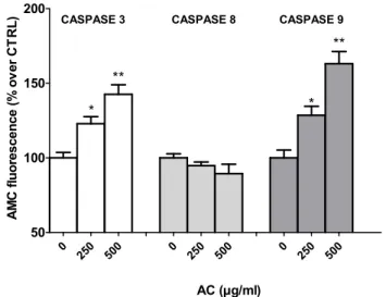 Figure 4. Acacia catechu Willd. extract (AC)-mediated effects on 2′,7′-dichlorofluorescein’s (DCF) 