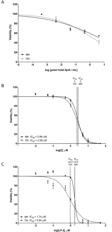 Figure 3.  Viability of SH-SY5Y human NB cells evaluated at 48 and 72 h. (A) Empty liposomes, (B) Free 