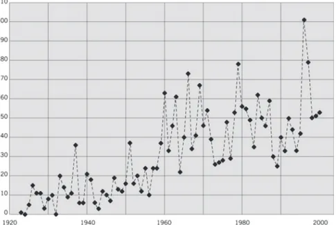 Figure 3: Exceptionally high tide events (events/year exceeding 0.8 m) in Venice from 1923 to 2000 (data from Consorzio Venezia Nuova).
