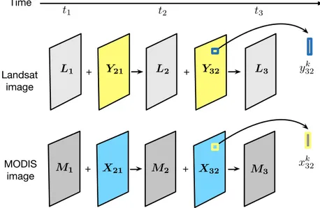 Figure 4. Block diagram of the spatio-temporal fusion proposed in Huang and Song [ 40 ].