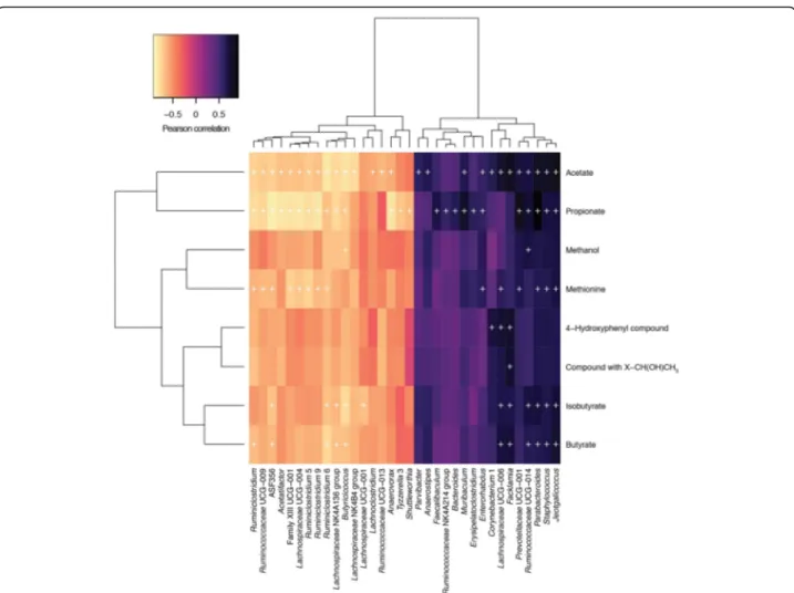 Fig. 2 Pearson correlation of faecal microbiomic and metabolomic data for adult and aged mice
