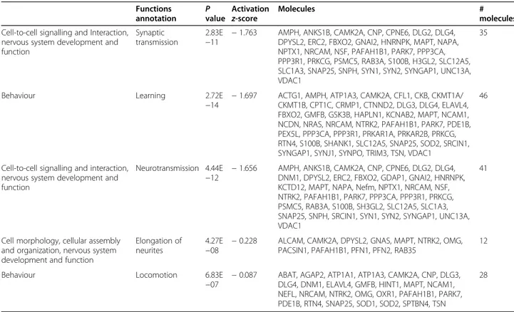 Table 1 Ingenuity pathway analysis (IPA)