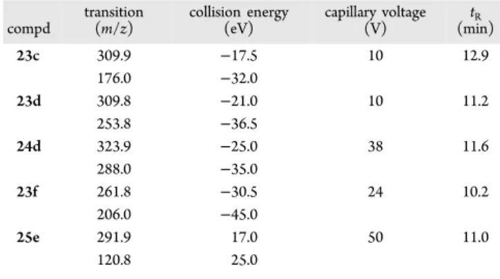 Table 4. Chromatographic and MS Parameters (Monitored Transition, Collision Energy, Capillary Voltage, and Retention Time t R ) of the Selected Compounds