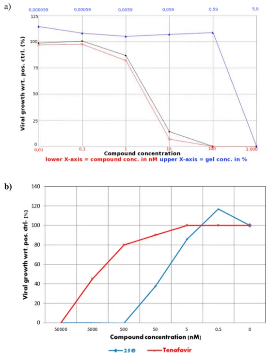 Figure 1. Anti-HIV activity of 25e (black line) and 25e gel (red line) in human Tzm-Bl