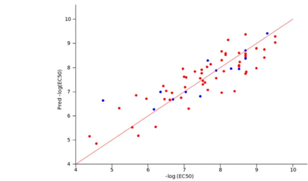 Figure 4. Experimental activity (−log EC 50 ) versus predicted activity (Pred −log(EC 50 )) in the ﬁnal MLR model