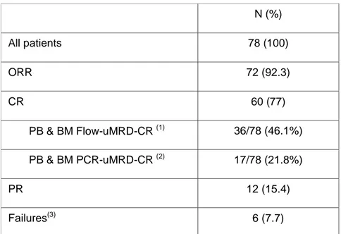 Table 1. Intention-to-treat response to the FCO2 regimen 