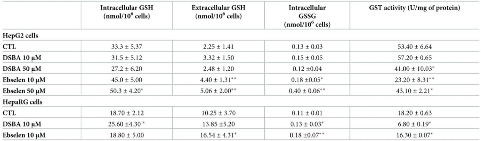 Table 1. Cellular and extracellular levels of glutathione in tumoral HepG2 and non-tumoral HepaRG human liver cell lines treated for 24 hours with DSBA