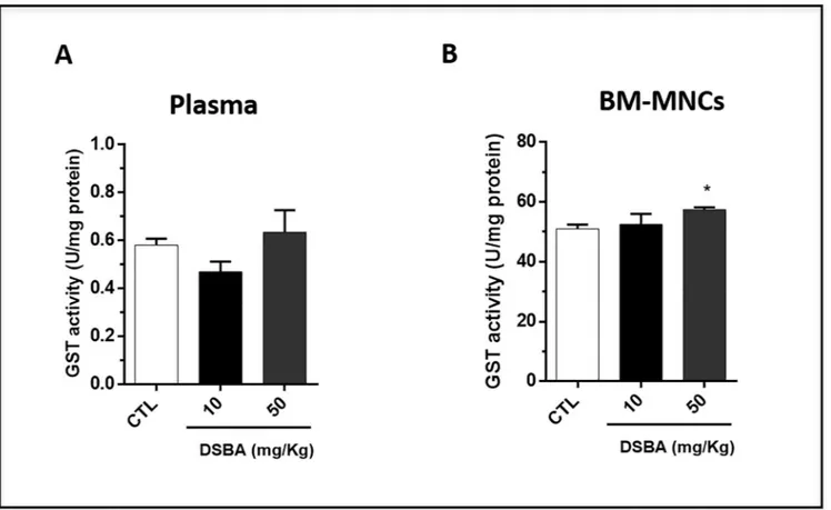 Fig 4. GST activity in C57 BL/6 mouse plasma (A) and BM-MNCs (B) after DSBA treatment