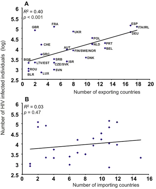 Fig. 3. A: Scatter plot of the total number of HIV-1 subtype B infected individuals in log scale per country/region versus the number of exporting pathways for each country/region