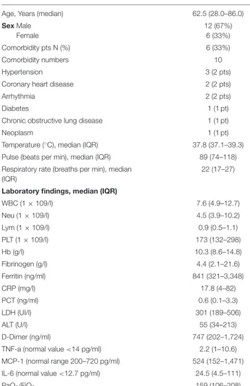 TABLE 2 | Demographics and clinical characteristics at baseline.