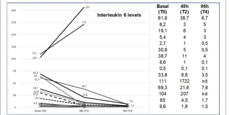 FIGURE 2 | IL6 levels at baseline, after 24, 48, and 96 h from starting ruxolitinib treatment.