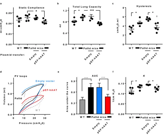 Figure  2.  Lung  function  in  pallid  mice  after  intrahepatic  electroporation-mediated  hAAT  gene 