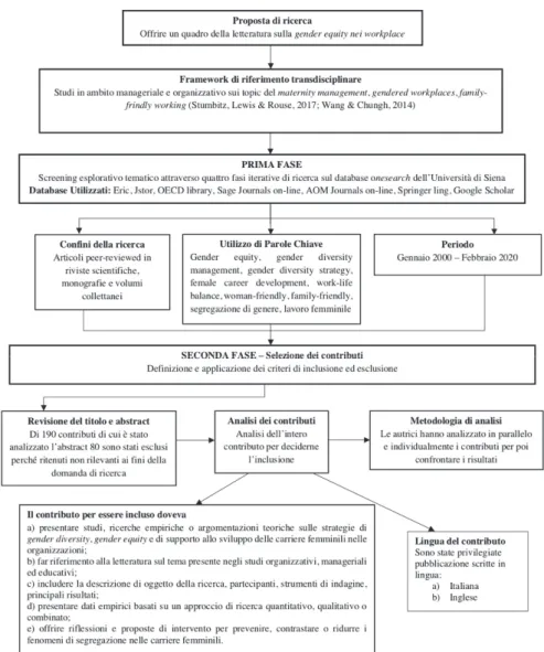 Fig. 2 - Schema del processo della review della letteratura 