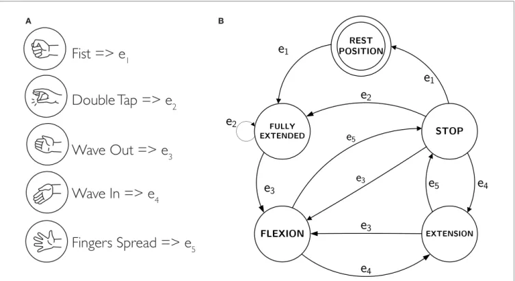 FigUre 7 | (a) The recognized gestures and associated trigger signal. (B) The finite state machine that controls the motion of the robotic device in corresponds to 