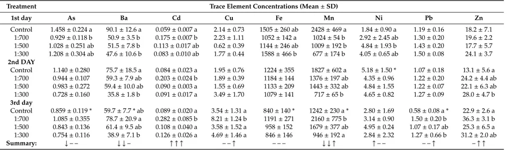 Table 1. Mean concentrations (µg/g dw ± standard deviation) of trace elements detected in the aquatic fern Azolla filiculoides after the first, second and third day of