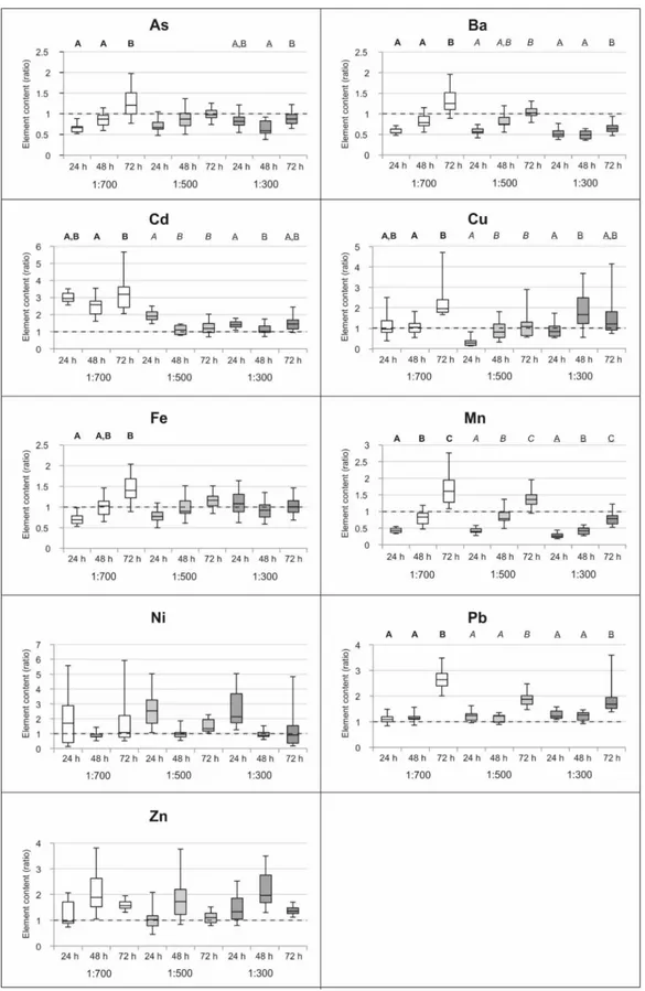 Figure  1.  Expression  of  trace  elements  content  in  Azolla filiculoides  (in  terms  of  median,  quartiles, 
