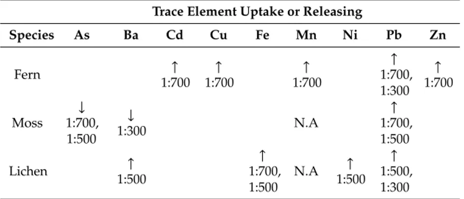 Table 2. Variations of trace elements content (↑ uptake, ↓ release, N.A not analyzed) in different