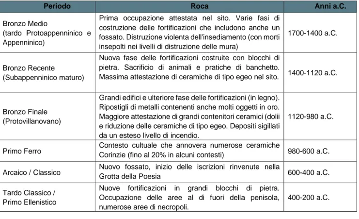 Tabella 1. Principali sviluppi riconosciuti nel sito di Roca Vecchia.  