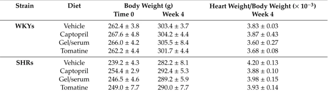 Table 3. Effects of different treatments on body weight and heart weight to body weight ratio in SHRs and WKYs.