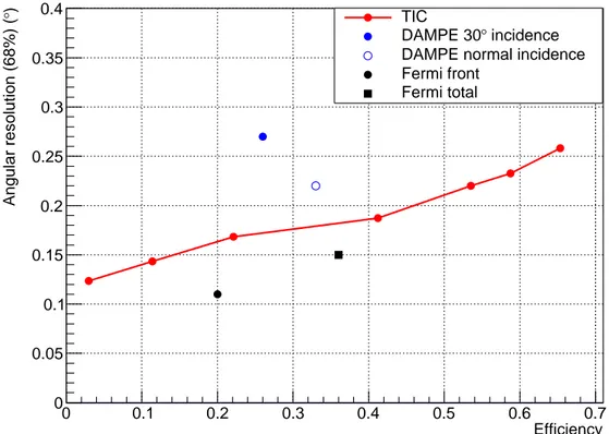 Figure 2. Angular resolution of TIC for 10 GeV photons as a function of the conversion+selection efficiency, compared to Fermi [13] and DAMPE [5].