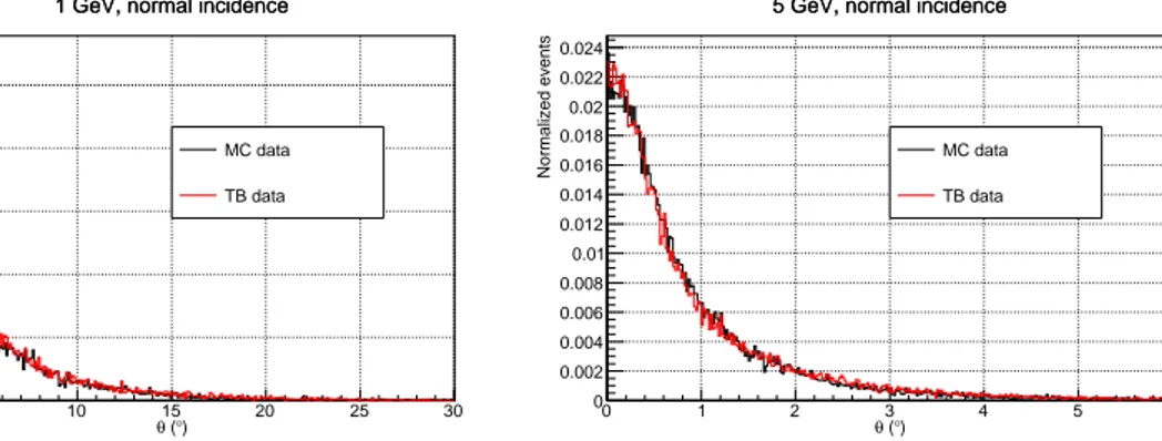 Figure 5 . Two-dimensional tracking resolution for 1 and 5 GeV electrons with normal incidence on the detector (red: Monte Carlo simulation, black: test beam data).