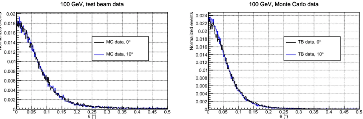 Table 1. Two-dimensional angular resolution in the XZ plane of the detector prototype, obtained from test beam (TB) and Monte Carlo (MC) data, for 68% PSF.