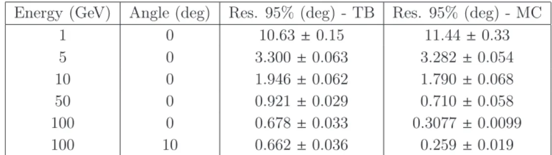 Table 2. Two-dimensional angular resolution in the XZ plane of the detector prototype, obtained from test beam (TB) and Monte Carlo (MC) data, for 95% PSF.