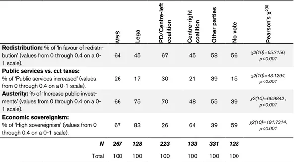 Table 3. Economic issues, by voting preferences (% - weighted)  M5S Lega  PD/Centre-left coalition Centre-right  coalition Other parties  No vote  Pearson's χ2(5)