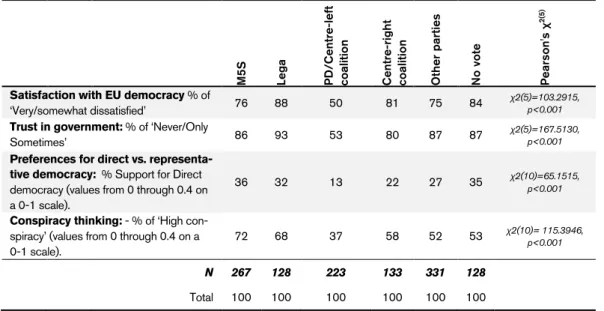 Table 1. Populist and conspiracy arguments, by voting preferences (% - weighted)  M5S Lega  PD/Centre-left coalition Centre-right  coalition Other parties  No vote  Pearson's χ2(5)
