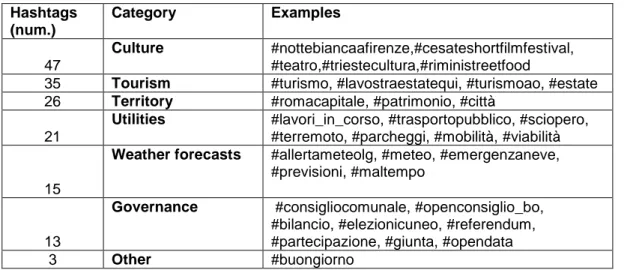 Table 3. A Classification of Most Used Hashtags  Hashtags  (num.)  Category  Examples  47  Culture  #nottebiancaafirenze,#cesateshortfilmfestival, #teatro,#triestecultura,#riministreetfood 