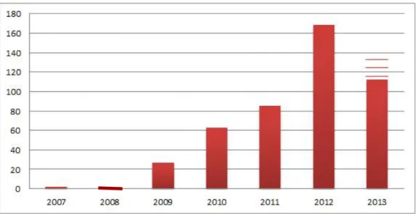 Fig. 2 Diffusion over Time of Twitter Profile in Italian Comuni (2007 – November  2013) 