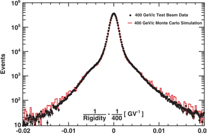 FIG. 1 (color). The resolution function in inverse rigidity for 400 GeV=c protons measured in the test beam compared with the Monte Carlo simulation.