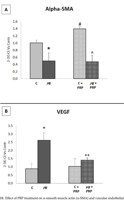 Figure 11. Effect of PRP treatment on α-smooth muscle actin (α-SMA) and vascular endothelial 