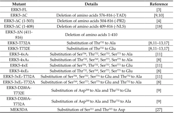 Table 1. ERK5 and MEK5 constructs utilized in this study. 