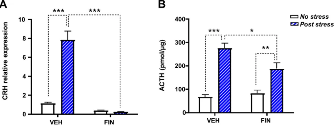 Figure 8. Finasteride (FIN, 50 mg/kg, IP) suppressed hypothalamus–pituitary–adrenal (HPA) axis  responsiveness