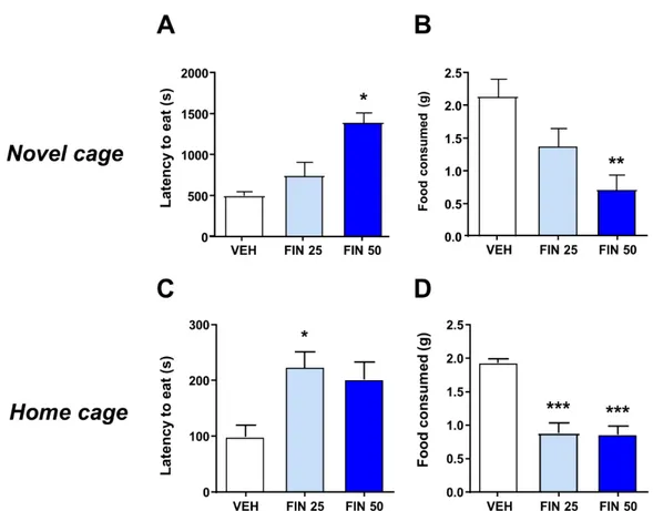 Figure 2B). To verify whether the greater food avoidance induced by FIN reflected an actual increase  in contextual neophobia, rather than a generalized reduction in appetitive drive, we used a separate  cohort of rats to test whether FIN also reduced the 