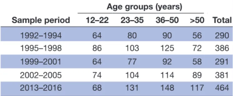 Table 1  Serum samples collected in Siena by period and  age group