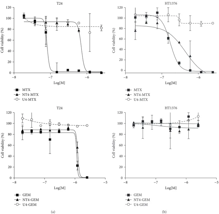 Figure 2: Cytotoxicity of NT4 peptide conjugated with methotrexate (MTX), or gemcitabine (GEM) in T24 (a) and HT-1376 (b) cell lines