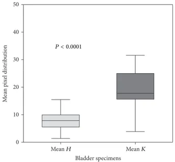 Figure 5: Comparison of mean fluorescence values in normal (mean