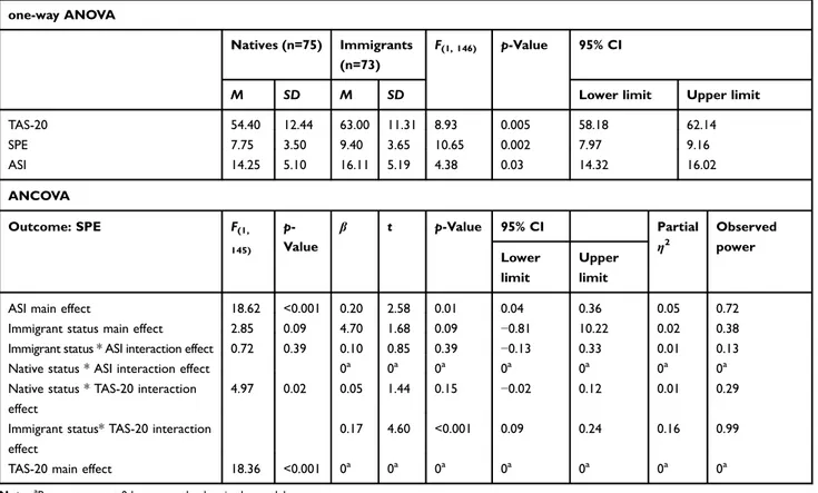 Table 1 One-way ANOVA and ANCOVA: effects of immigrant status, ASI, and TAS-20 scores on SPE scores