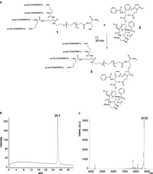 Figure 1.  Synthesis (a) and purification of the tetrabranched peptide conjugated with paclitaxel (NT4- (NT4-PTX)