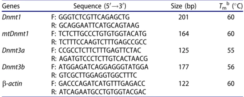 Table 2. Primers and probes for mtDNA copy analysis.