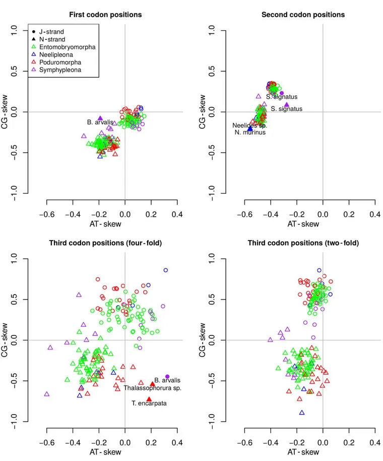 Figure 6. Single base skews for all available Collembola mitogenomes. Orders are color-coded and J- and N-strands are  coded by shape