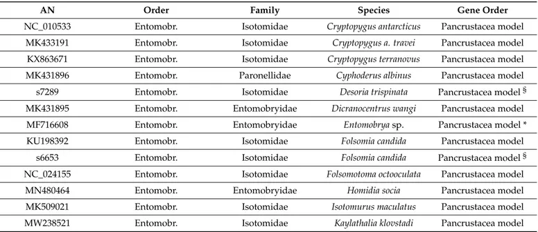 Table 1. Species used in the current study. Gene order column asterisks (*) indicate a compatible assignment to the already described gene order
