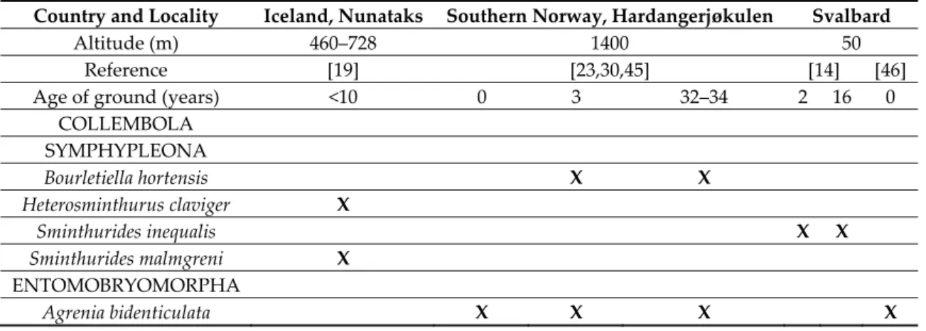 Table 2. Microarthropods recorded in young glacier forelands in Iceland, southern Norway, and  Svalbard