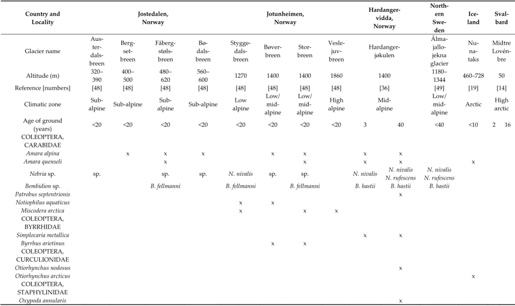 Table 4. Macroarthropods sampled from young glacier forelands of Norway, Sweden, Iceland, and Svalbard