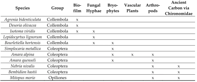 Table 1. Food sources of surface-active arthropods on 3–6 year old ground, based on gut content  analyses