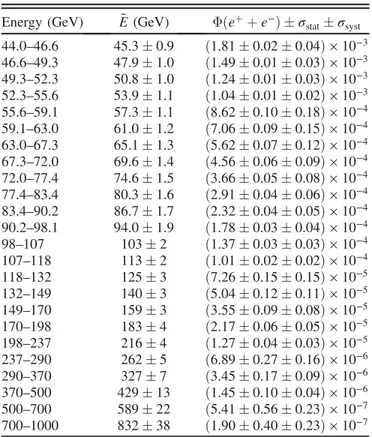 TABLE I. The electron plus positron flux Φðe þ þ e − Þ in units of ½GeV · m 2 · sr · s  −1 with its statistical and systematic errors